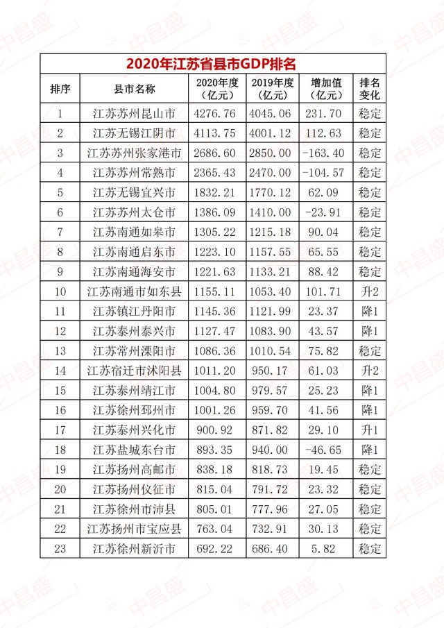中昌盛排名2020年江苏省县市gdp排名昆山第一