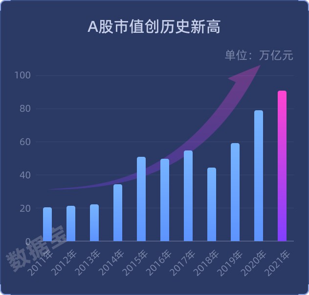 a股市场画像市值91万亿元创纪录这个行业夺冠退市数量创历史最高