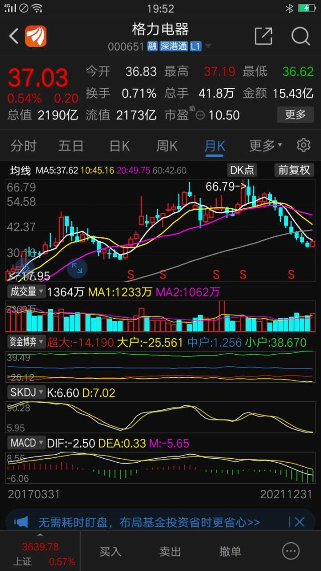 格力电器月线周线日线出现下跌趋势后微妙变化是下跌趋