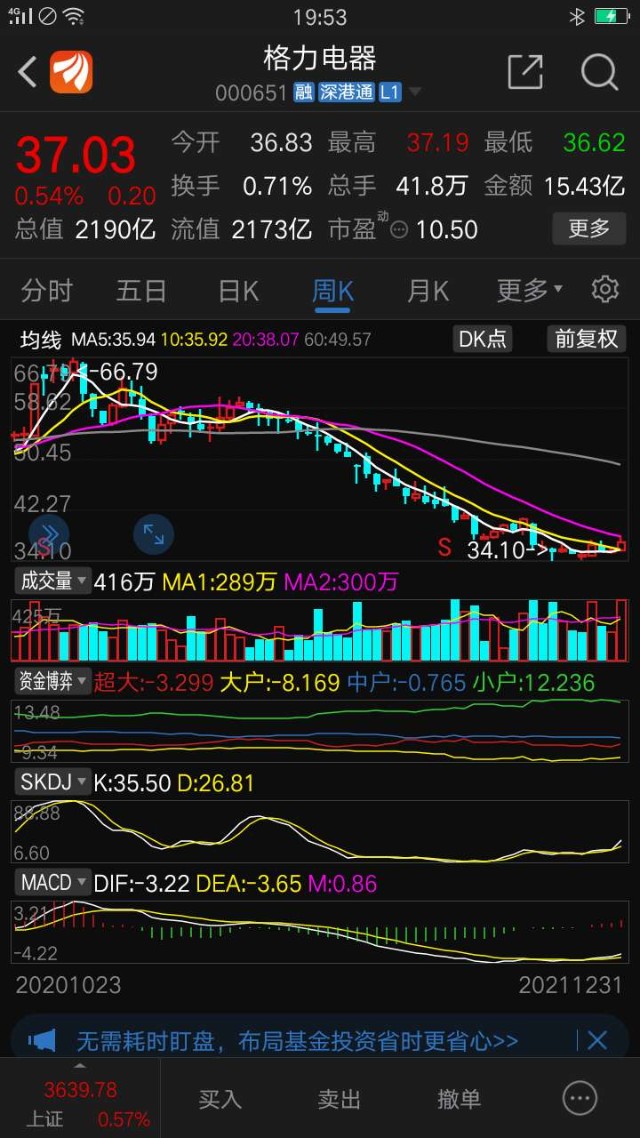 格力电器月线周线日线出现下跌趋势后微妙变化是下跌趋