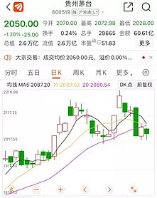 2021年,贵州茅台呈现震荡走势,全年微涨3.6.