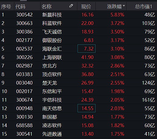 数字货币概念逆市续涨科蓝软件涨超4高含币量金融科