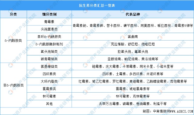 具体分类情况如下:抗生素分类