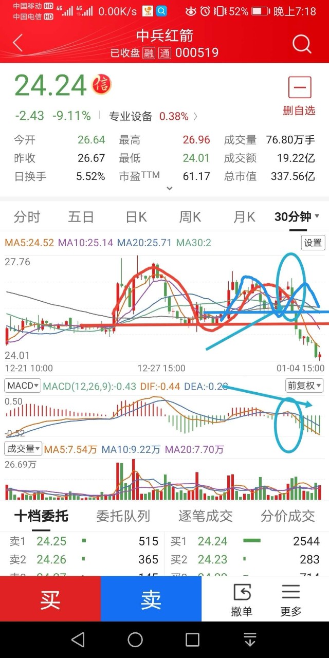 中兵红箭14日走势分析