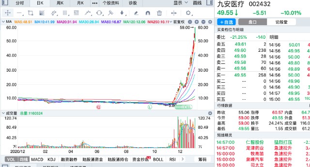 自从这个消息公布之后,九安医疗的股价就跟涨了翅膀一样,一天一个样