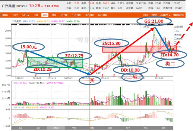 88元】的下跌走势和【8.88-21.00元】的上涨走势.