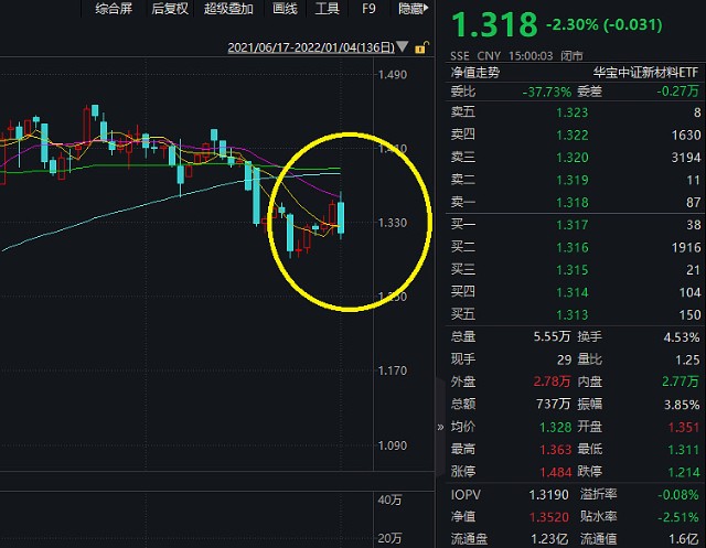 高景气赛道集体回调半导体设备龙头一度跌停新材料etf5