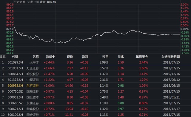 44%领先,方正证券,哈投股份,中原证券等跟涨,华林证券领跌,第一权重股