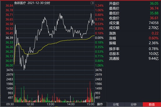 鱼跃医疗002223昨日行情分析20211230