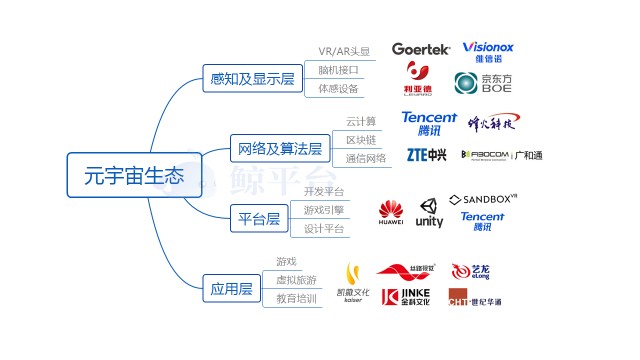 首页>东方财富创作中心>正文> 元宇宙产业链生态:上链复杂万象 涉及