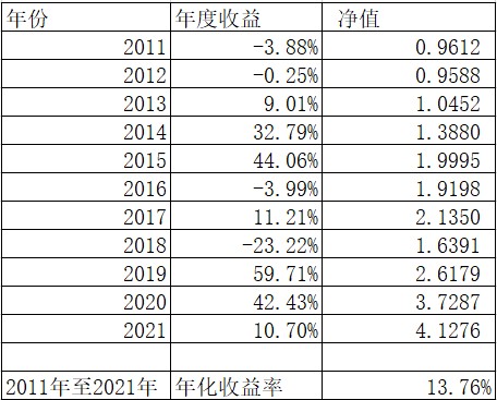 2021年投资总结