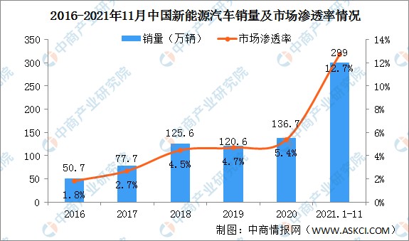 新能源保费有涨有跌新能源汽车销量会受到影响吗