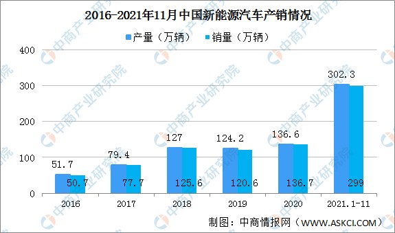 2022年中国新能源汽车行业市场规模及行业趋势预测分析