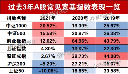 盘点2021年股市和公募基金市场