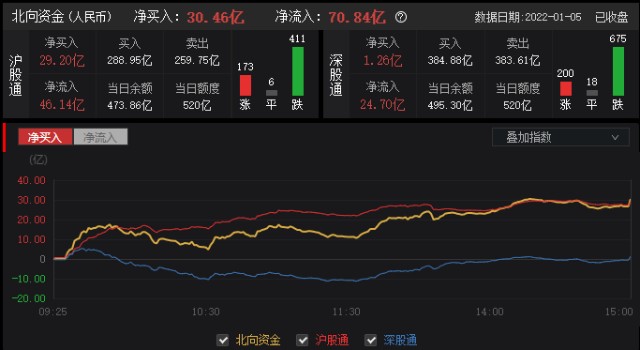 外资两极分化北上资金淡定地买内资疯狂地砸盘