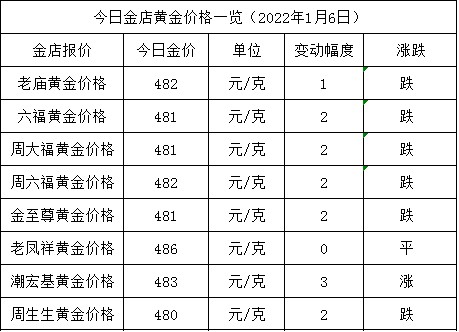 今日金价涨涨跌跌金店黄金价格依旧坚守480元克