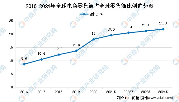 2022年中国跨境电商行业市场规模及发展趋势预测分析