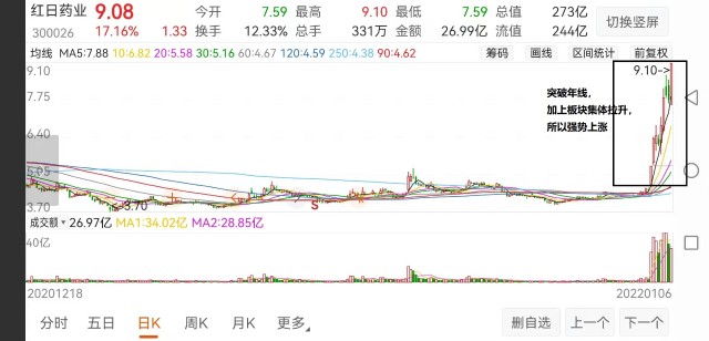 红日药业股票大幅拉升的前提条件