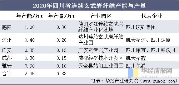 四川省连续玄武岩纤维产业主要分布在成都经开区,德阳罗江区,达州高新