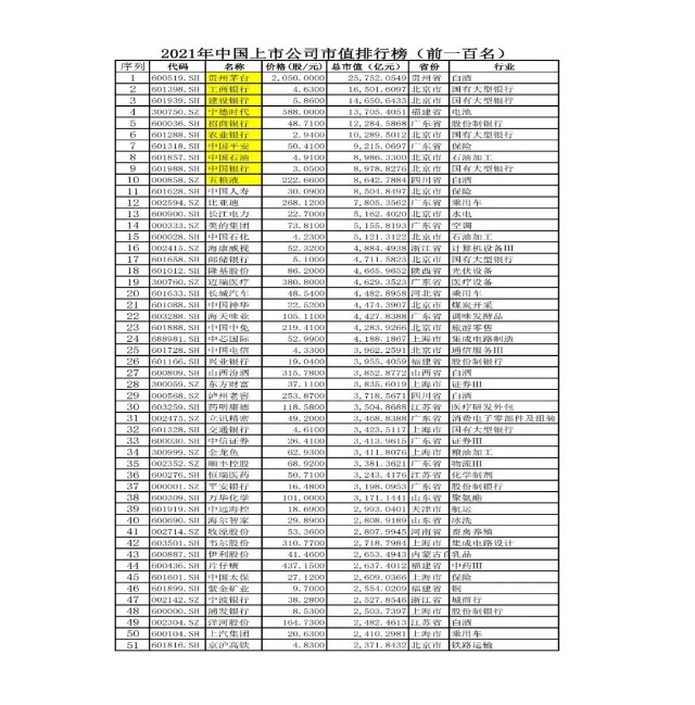 重磅∣2021年度中国a股上市公司排行榜