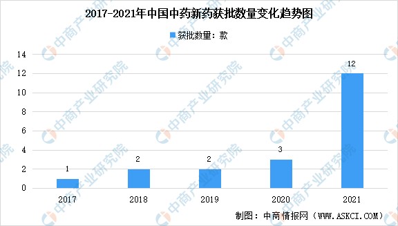 2022年中国中药行业市场前景及投资研究预测报告