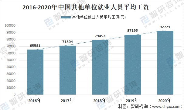 2021年中国人均年工资现状附各单位就业人员平均工资制造业人均工资it