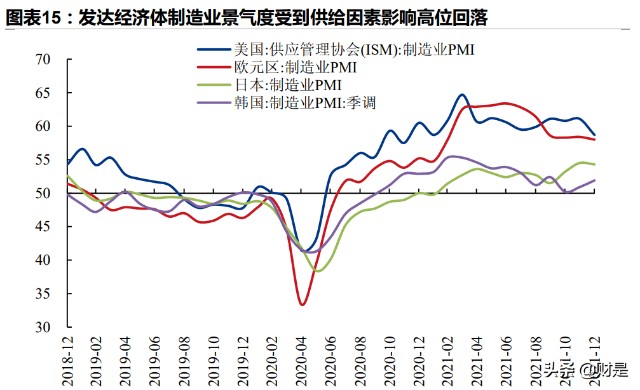 2022年全球经济展望供给复苏政策转舵