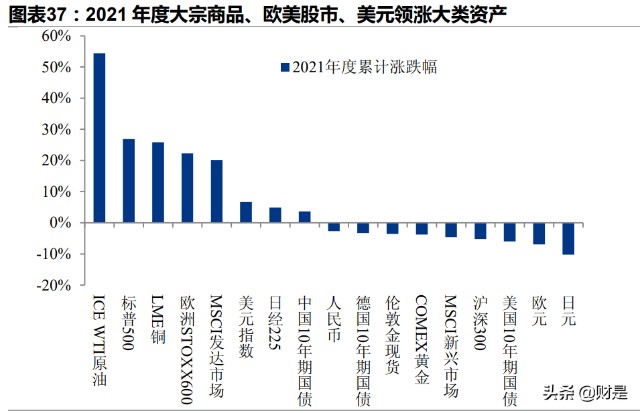 2022年全球经济展望供给复苏政策转舵