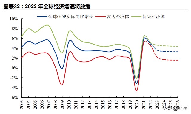 2022年全球经济展望供给复苏政策转舵