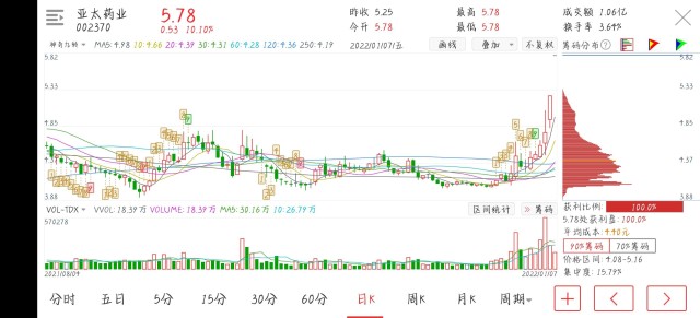 唉!羞愧难当!很可惜,种种原因.亚太药业确实是大鸟老师要入局的股票!