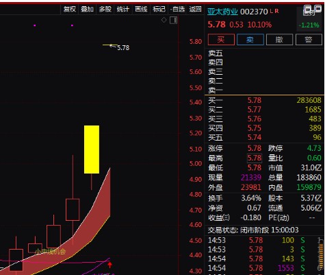 热门个股解析青岛食品亚太药业顾地科技翠微股份