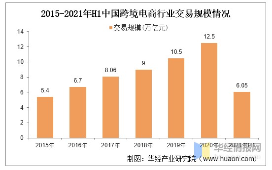 中国跨境电商行业发展现状在出口物流的全球业务上相当薄弱