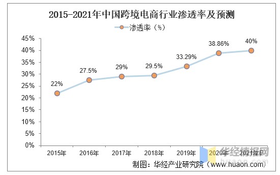 2015年以来,我国跨境电商行业渗透率持续走高,2020年中国跨境电商行业