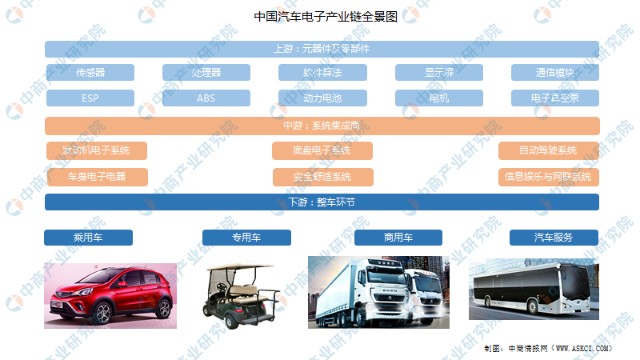 2022年中国汽车电子行业产业链上中下游市场分析