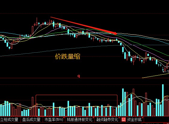 量价关系十二字口诀量增价升买入量平价跌卖出大道至简收藏