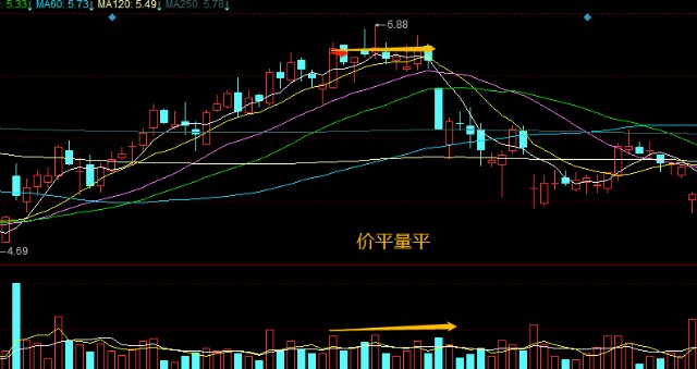 量价关系十二字口诀量增价升买入量平价跌卖出大道至简收藏