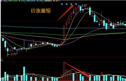 量价关系十二字口诀量增价升买入量平价跌卖出大道至简收藏