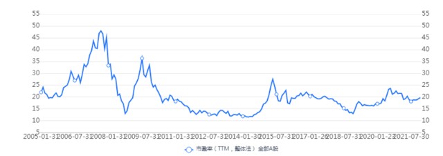 截止2021年12月31日a股市盈率走势图2021年a股并非全面牛市,整体平淡