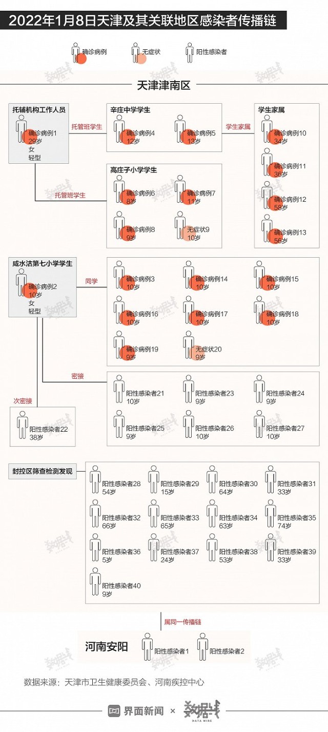 数据天津成国内奥密克戎病例最多地2天摸清疫情风险底数