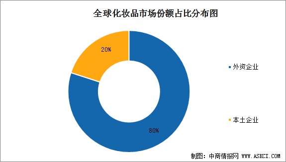 中商产业研究院整理更多资料请参考中商产业研究院发布的《中国化妆品