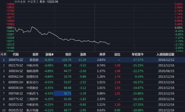 国防军工板块持续下挫资金借道etf流入踊跃机构乐观看待短期板块调整