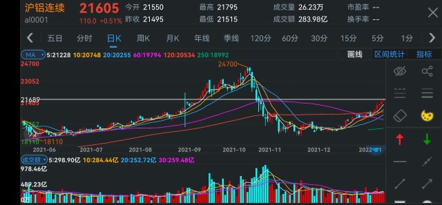 但是就铝业股来说,都距离9月的高点距离很大,只有明泰铝业创过新高,这