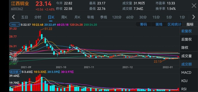 江铜也是最弱的一个,相比之下,西部矿业要活跃的多,铜陵有色也比江铜