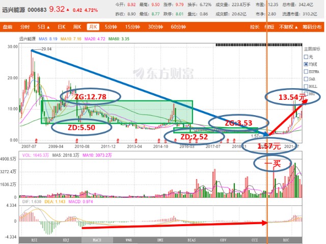 十优缠论远兴能源sz000683缠论技术分析