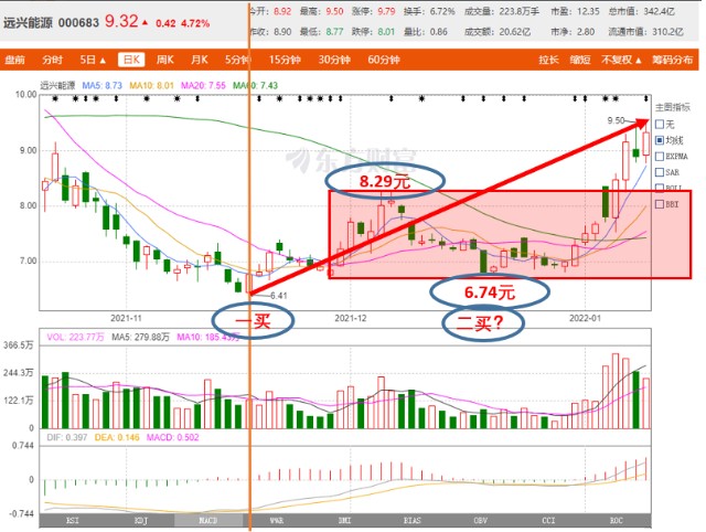 远兴能源sz000683缠论技术分析