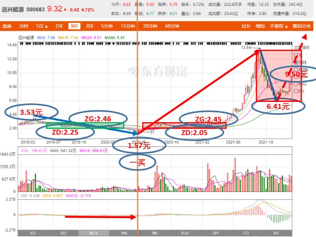 远兴能源sz000683缠论技术分析