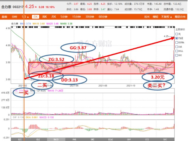 缠论技术分析远兴能源vs云天化vs合力泰谁才是接下来的龙头