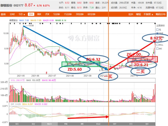 上图是御银股份的周k线走势图.我们把月线上一买2.