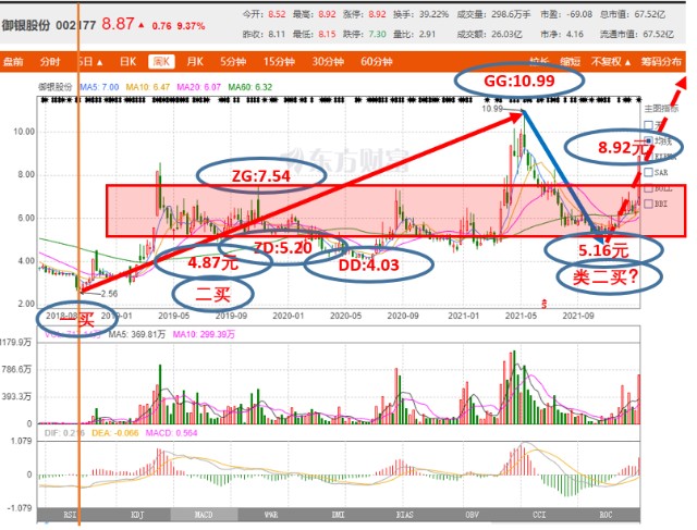 从图中的划分,我们可以清楚地看到两段走势,即【74.65-2.