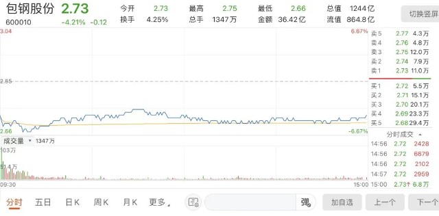 13亿包钢股份18个月首度单季亏损钢企2021业绩还好吗